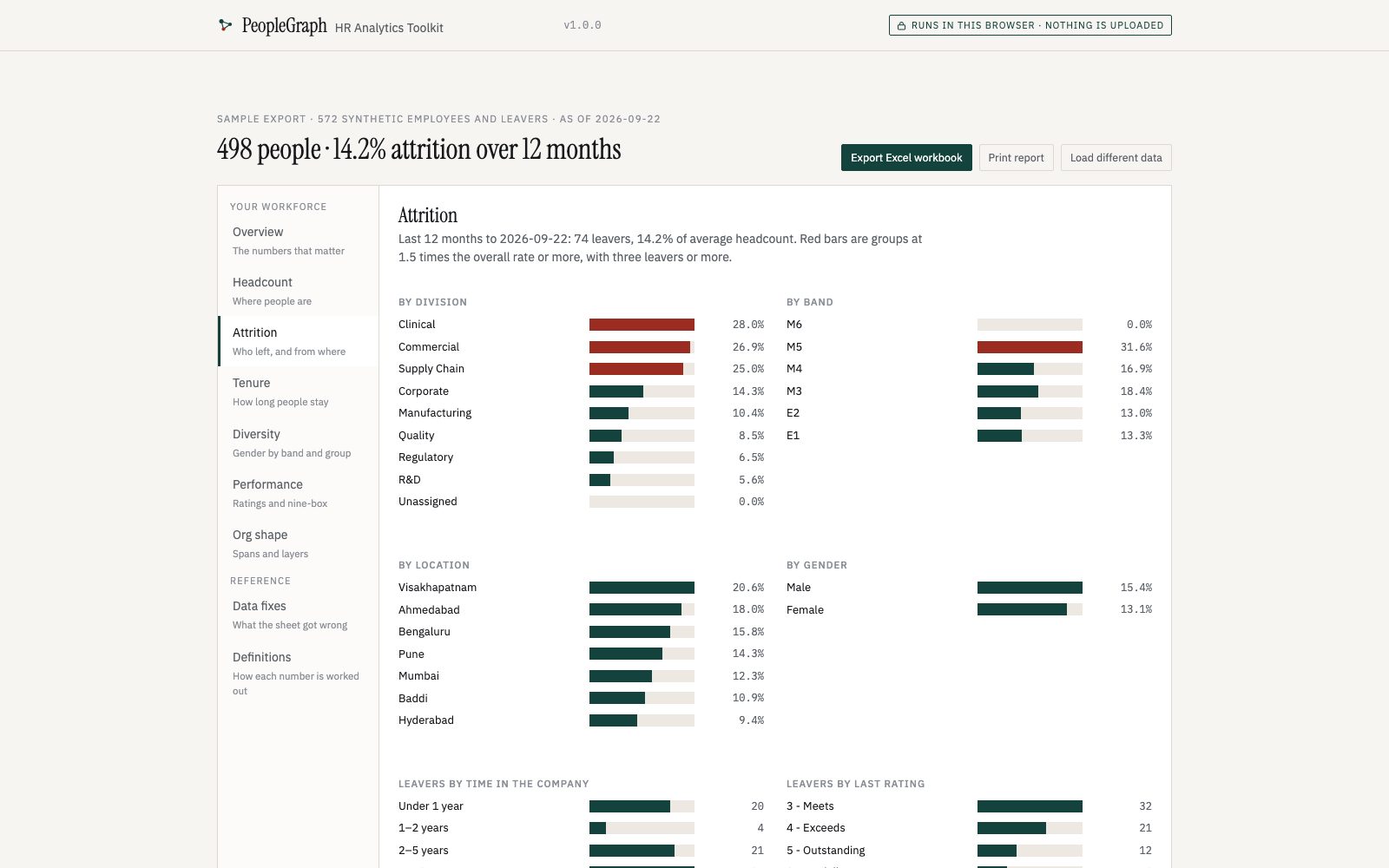 The HR Analytics Toolkit on its sample: attrition by division, band, location and gender.