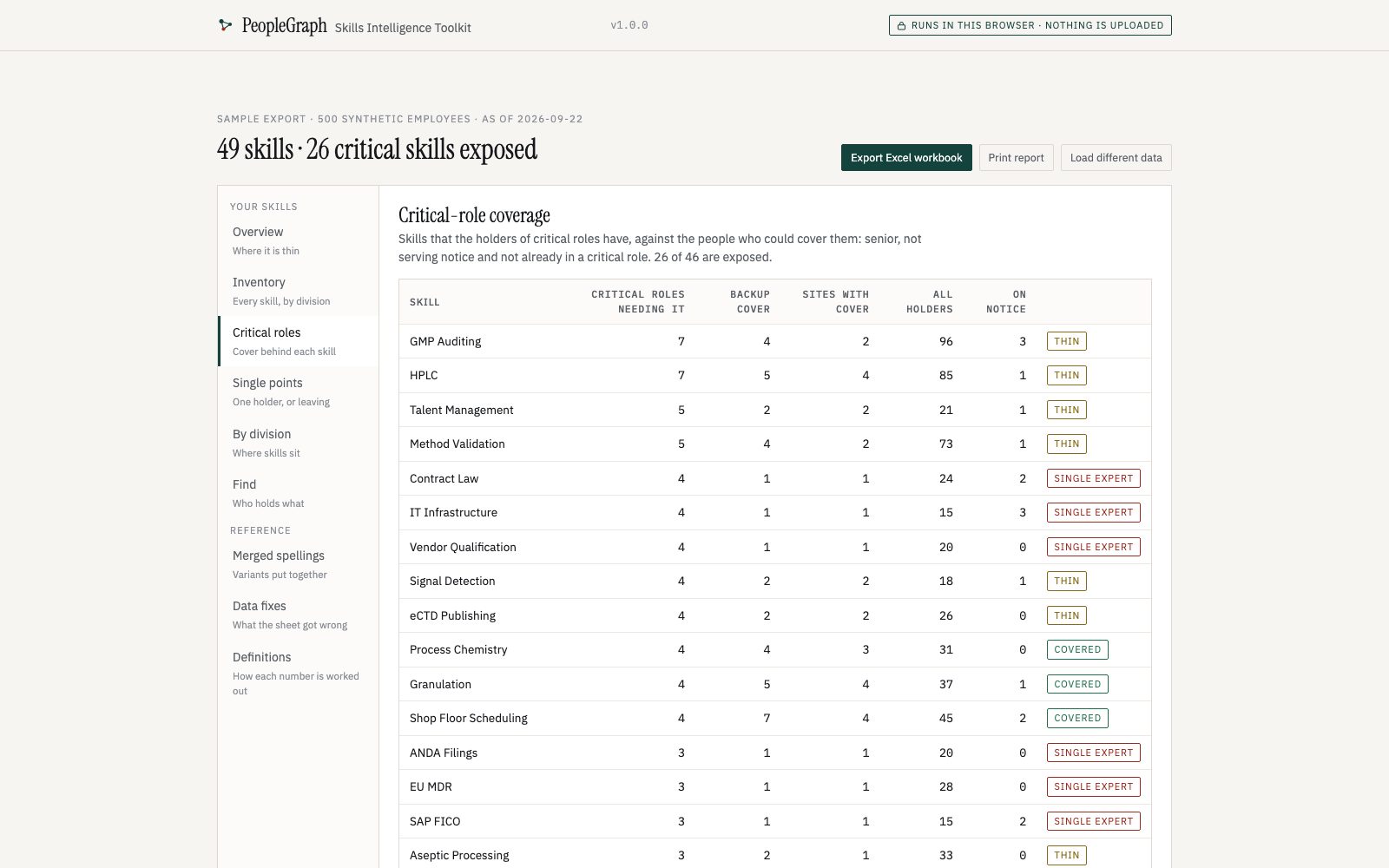 The Skills Intelligence Toolkit on its sample: critical-role coverage with Single expert and Thin flags.